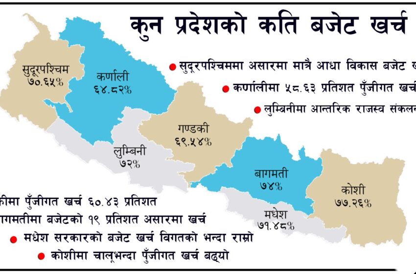  प्रदेशहरूको बजेट खर्च ७३ प्रतिशत सबैभन्दा बढी कोशीले ७७ प्रतिशत र सबैभन्दा कम कर्णालीले ६४ प्रतिशत खर्च गरेको छ