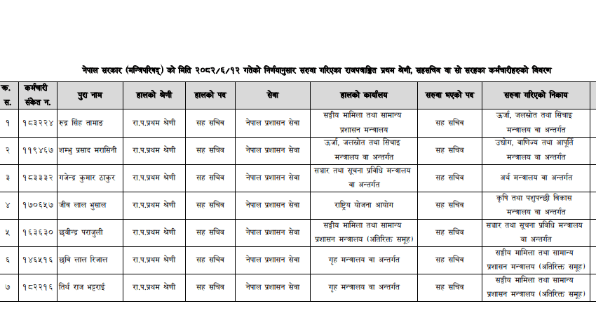  सात सहसचिवको सरुवा